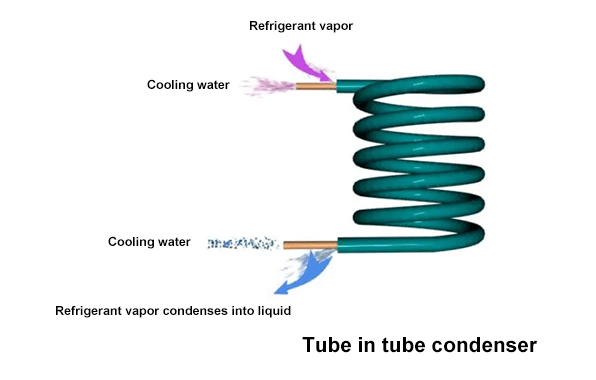 tube in tube condenser structure and working principle diagram